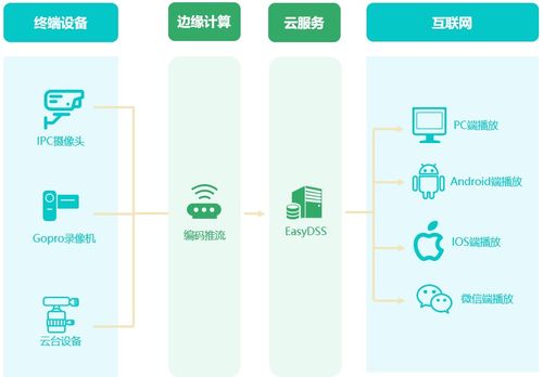 構建云、邊、端協同一體化數據處理與存儲服務體系