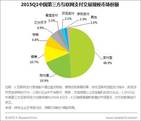 艾瑞咨詢 2015Q1第三方互聯(lián)網(wǎng)支付交易規(guī)模達(dá)2.4萬億，數(shù)據(jù)服務(wù)驅(qū)動(dòng)行業(yè)深化發(fā)展